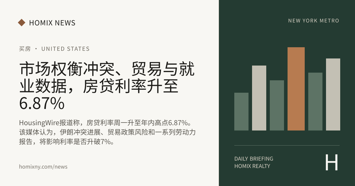市场权衡冲突、贸易与就业数据，房贷利率升至6.87% 新闻封面